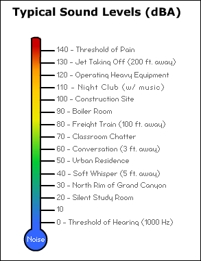 Noise level meter illustration